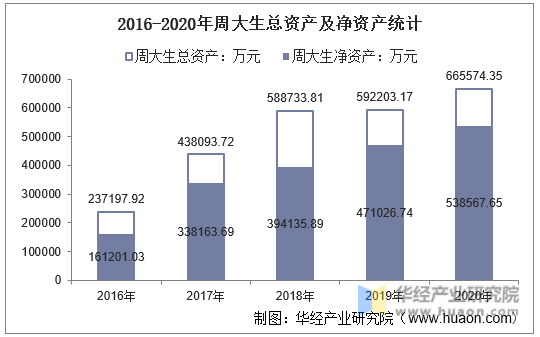 2016-2020年周大生总资产及净资产统计