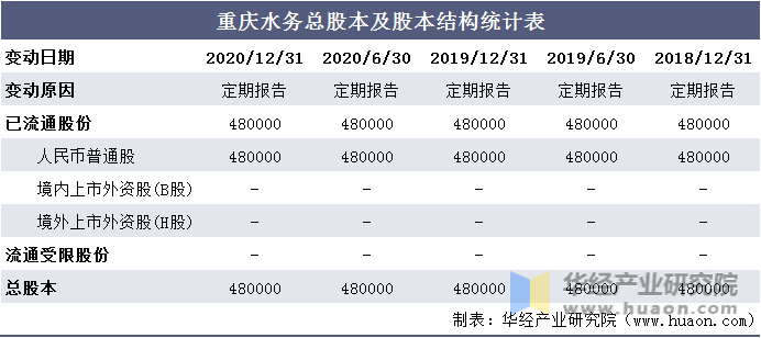 重庆水务总股本及股本结构统计表
