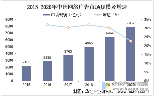 2015-2020年中国网络广告市场规模及增速