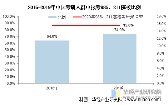 2016-2019年中国考研人群中报考985、211院校比例