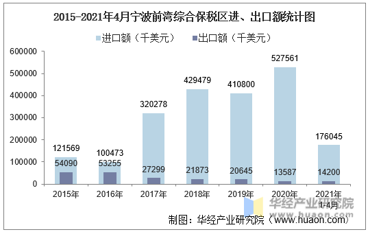 2015-2021年4月宁波前湾综合保税区进、出口额统计图
