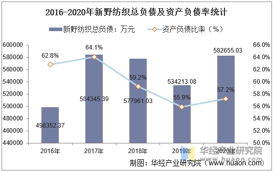 2016-2020年新野纺织总负债及资产负债率统计