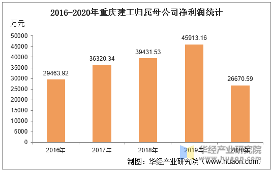 2016-2020年重庆建工归属母公司净利润统计