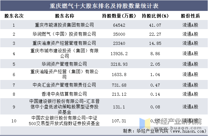 重庆燃气十大股东排名及持股数量统计表