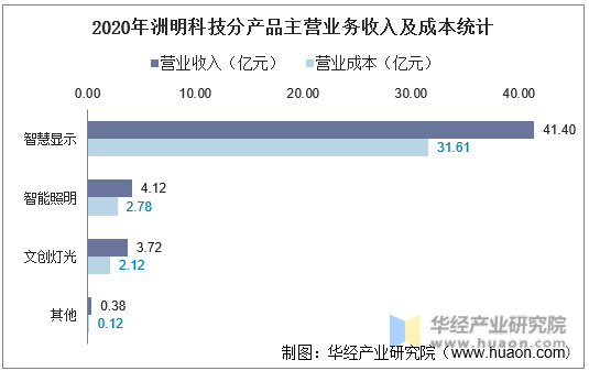 2020年洲明科技分产品主营业务收入及成本统计