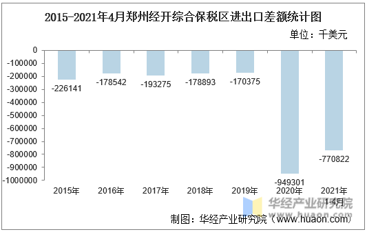 2015-2021年4月郑州经开综合保税区进出口差额统计图