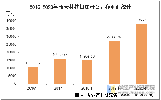 2016-2020年新天科技归属母公司净利润统计