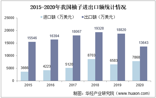2015-2020年我国柚子进出口额统计情况