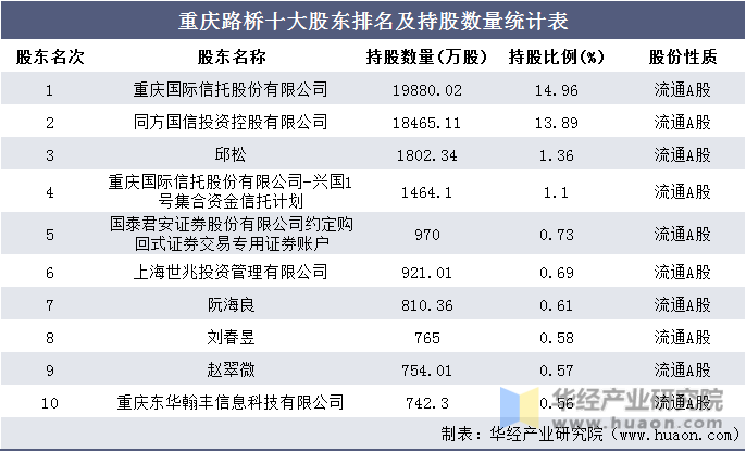 重庆路桥十大股东排名及持股数量统计表