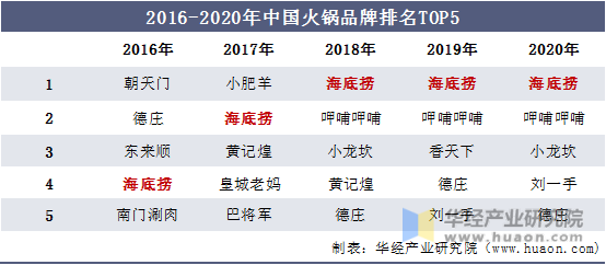 2016-2020年中国火锅品牌排名状况