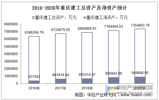 2016-2020年重庆建工总资产及净资产统计