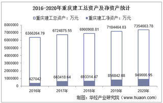 2016-2020年重庆建工(600939)总资产、总负债、营业收入、营业成本及净利润统计