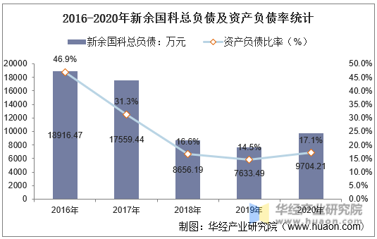 2016-2020年新余国科总负债及资产负债率统计