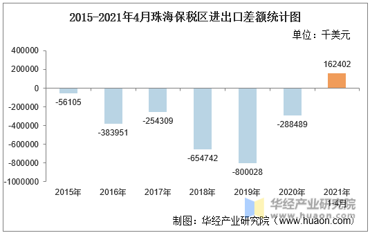 2015-2021年4月珠海保税区进出口差额统计图