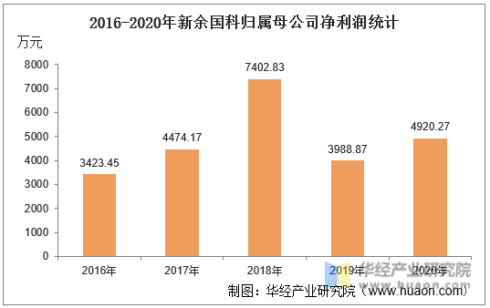 2016-2020年新余国科归属母公司净利润统计