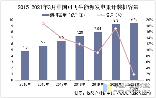 2015-2021年3月中国可再生能源发电累计装机容量