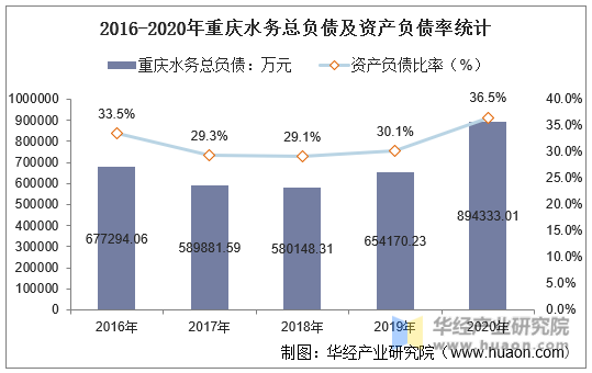 2016-2020年重庆水务总负债及资产负债率统计