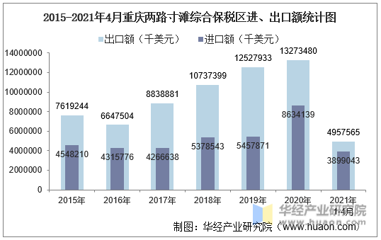 2015-2021年4月重庆两路寸滩综合保税区进、出口额统计图