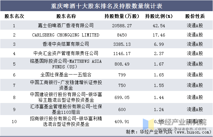 重庆啤酒十大股东排名及持股数量统计表