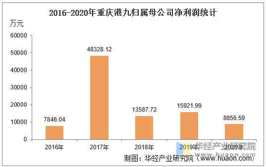 2016-2020年重庆港九归属母公司净利润统计