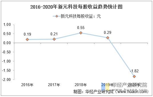 2016-2020年新元科技每股收益趋势统计图