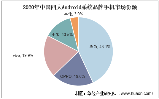 2020年中国四大Android系统品牌手机市场份额