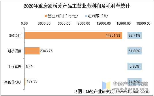 2020年重庆路桥分产品主营业务利润及毛利率统计