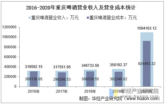 2016-2020年重庆啤酒营业收入及营业成本统计