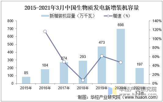 2015-2021年3月中国生物质发电新增装机容量