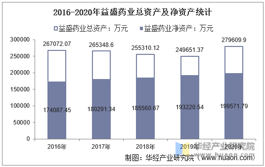 2016-2020年益盛药业总资产及净资产统计