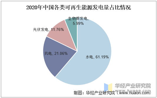 2020年中国各类可再生能源发电量占比情况