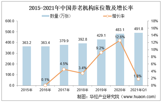 2015-2021年中国养老机构床位数及增长率