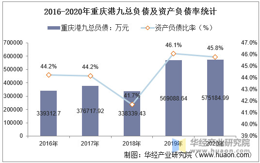 2016-2020年重庆港九总负债及资产负债率统计