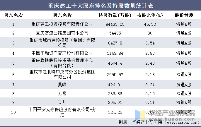 重庆建工十大股东排名及持股数量统计表