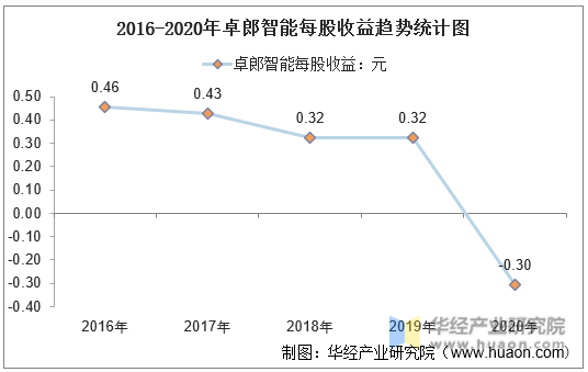 2016-2020年卓郎智能每股收益趋势统计图