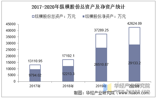 2017-2020年纵横股份总资产及净资产统计