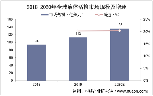 2018-2020年全球液体活检市场规模及增速