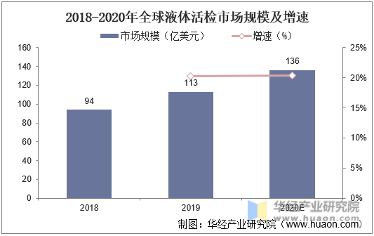 2018-2020年全球液体活检市场规模及增速