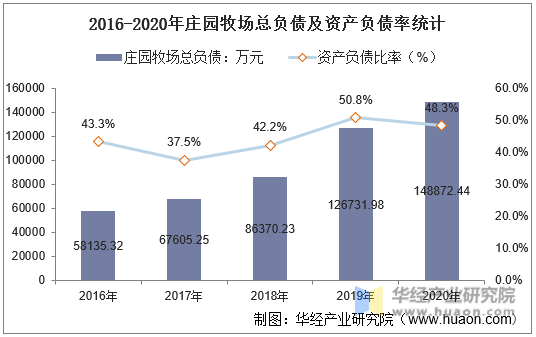 2016-2020年庄园牧场总负债及资产负债率统计