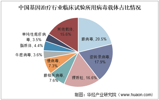 中国基因治疗行业临床试验所用病毒载体占比情况