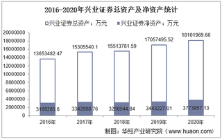 2016-2020年兴业证券(601377)总资产、营业收入、营业成本、净利润及每股收益统计