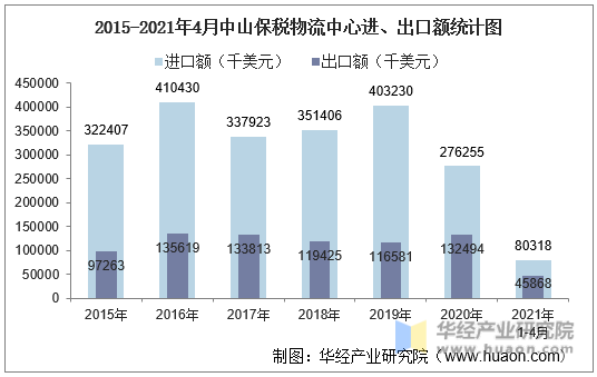 2015-2021年4月中山保税物流中心进、出口额统计图