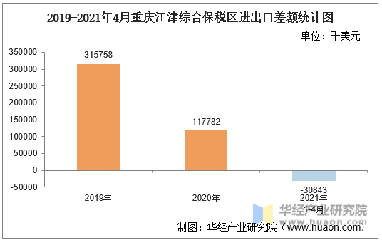 2019-2021年4月重庆江津综合保税区进出口差额统计图