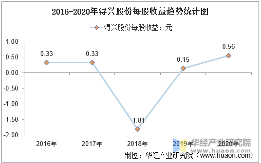 2016-2020年浔兴股份每股收益趋势统计图