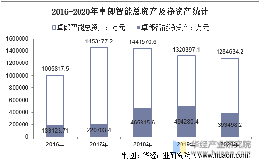 2016-2020年卓郎智能总资产及净资产统计