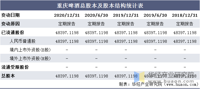 重庆啤酒总股本及股本结构统计表