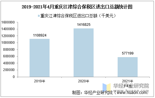 2019-2021年4月重庆江津综合保税区进出口总额统计图