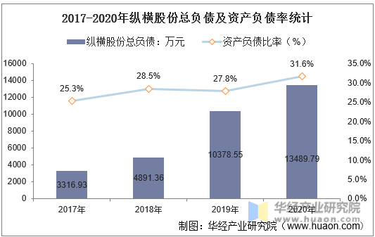2017-2020年纵横股份总负债及资产负债率统计