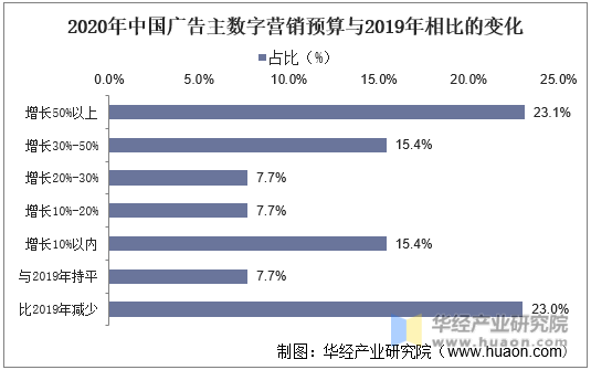 2020年中国广告主数字营销预算与2019年相比的变化