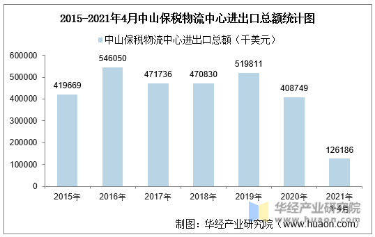 2015-2021年4月中山保税物流中心进出口总额统计图